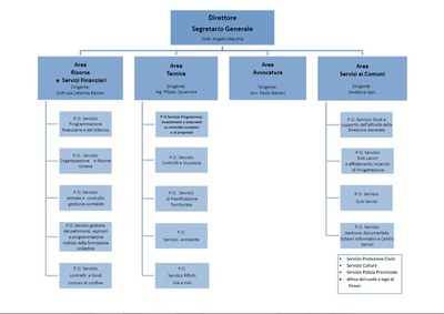 Organigramma Organigramma