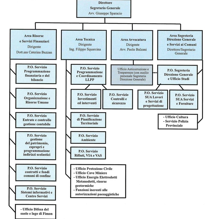 Organigramma 2023